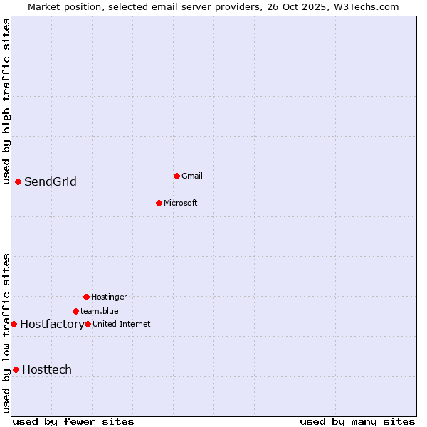 Market position of SendGrid vs. Hosttech vs. Hostfactory