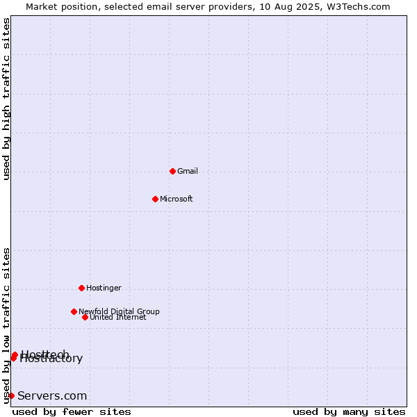 Market position of Hosttech vs. Hostfactory vs. Servers.com