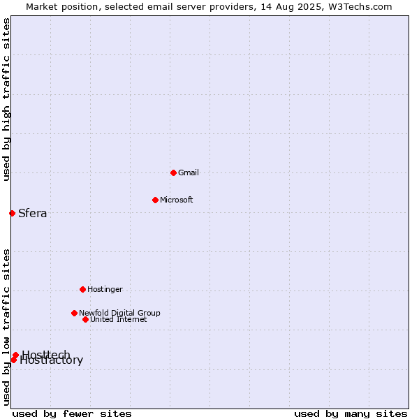 Market position of Hosttech vs. Hostfactory vs. Sfera
