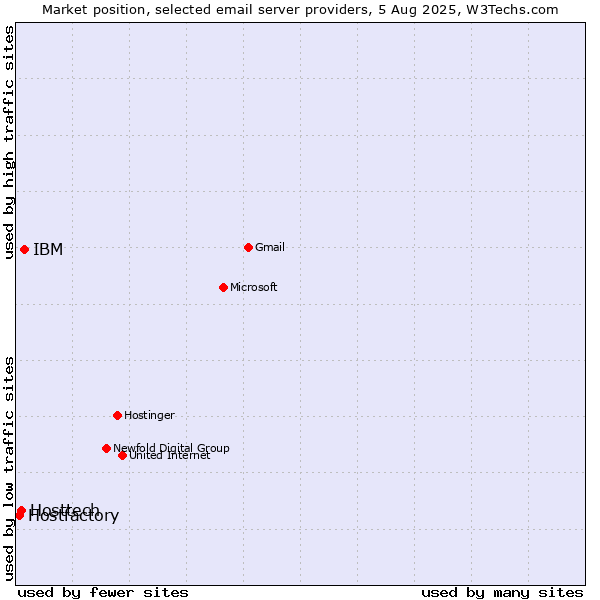 Market position of IBM vs. Hosttech vs. Hostfactory