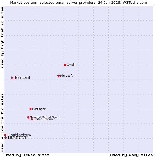 Market position of Tencent vs. Hosttech vs. Hostfactory