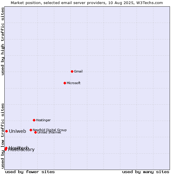 Market position of Uniweb vs. Hosttech vs. Hostfactory