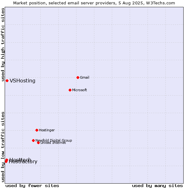 Market position of VSHosting vs. Hosttech vs. Hostfactory