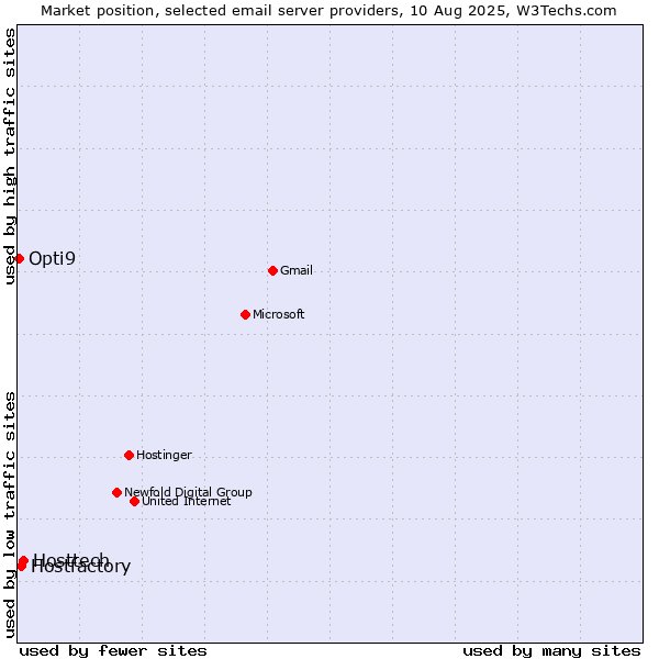 Market position of Hosttech vs. Hostfactory vs. Opti9