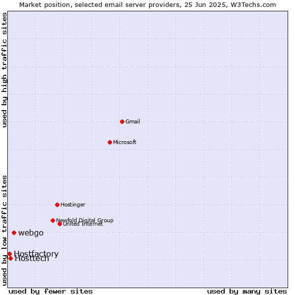 Market position of webgo vs. Hosttech vs. Hostfactory