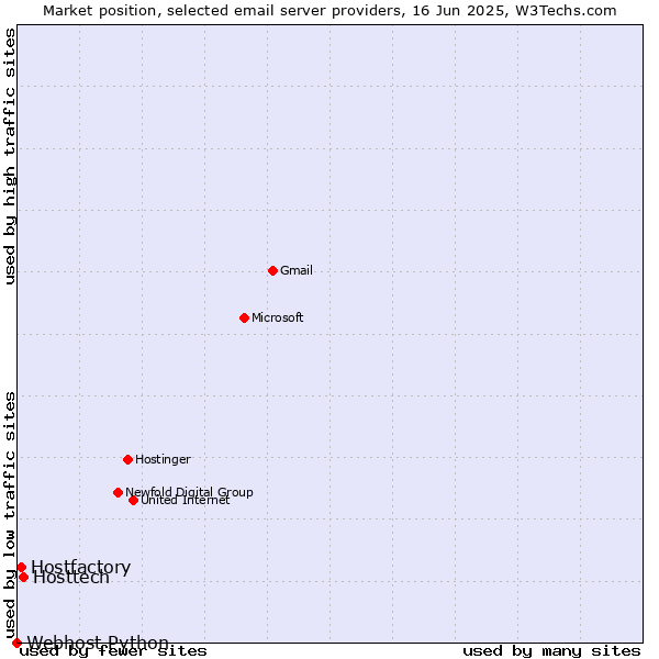 Market position of Hosttech vs. Hostfactory vs. Webhost Python
