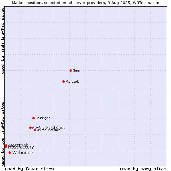 Market position of Webnode vs. Hosttech vs. Hostfactory