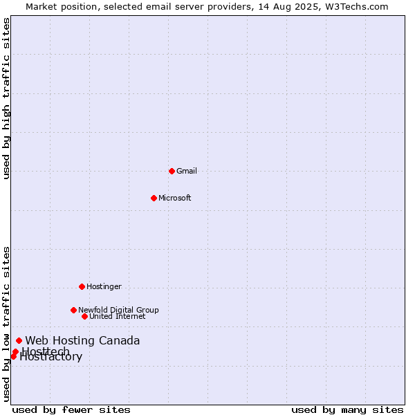 Market position of Web Hosting Canada vs. Hosttech vs. Hostfactory