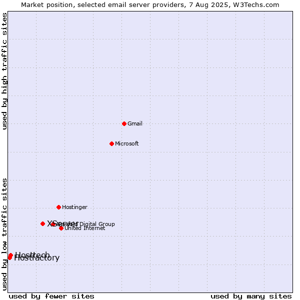 Market position of XServer vs. Hosttech vs. Hostfactory