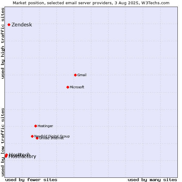 Market position of Zendesk vs. Hosttech vs. Hostfactory