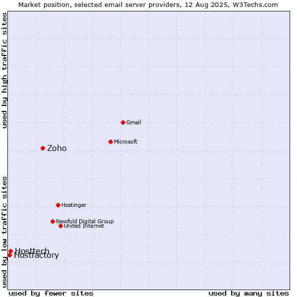 Market position of Zoho vs. Hosttech vs. Hostfactory
