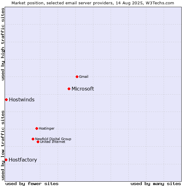 Market position of Microsoft vs. Hostwinds vs. Hostfactory