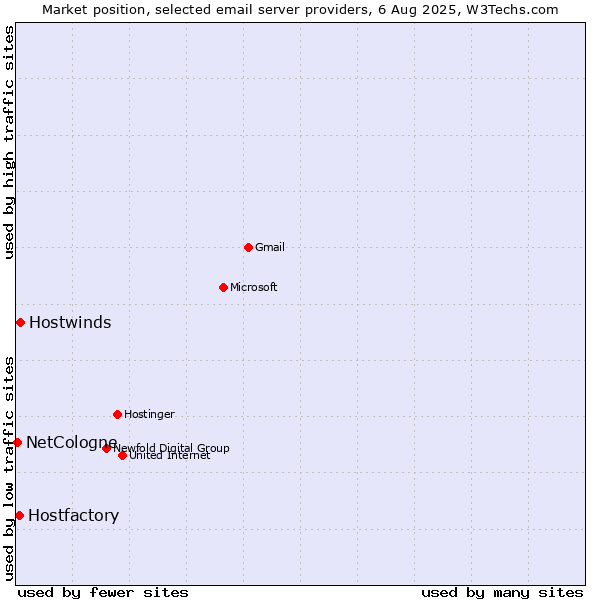 Market position of Hostwinds vs. Hostfactory vs. NetCologne