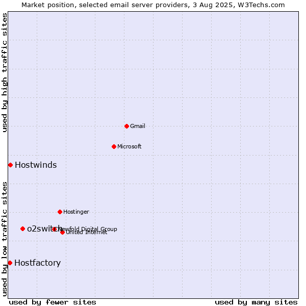 Market position of o2switch vs. Hostwinds vs. Hostfactory