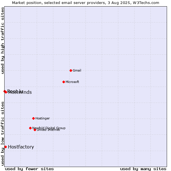 Market position of Hostwinds vs. Hostfactory vs. Root.lu