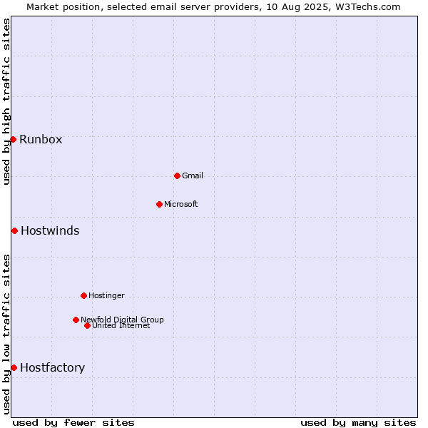 Market position of Hostwinds vs. Hostfactory vs. Runbox