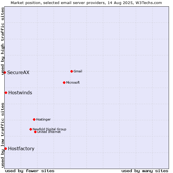 Market position of Hostwinds vs. Hostfactory vs. SecureAX