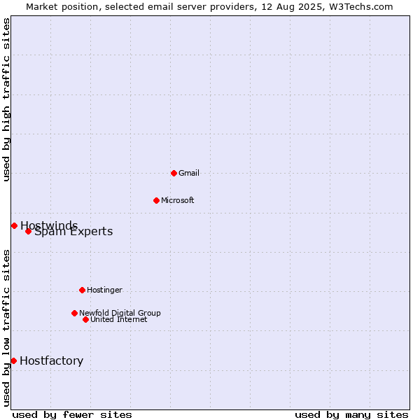 Market position of Spam Experts vs. Hostwinds vs. Hostfactory