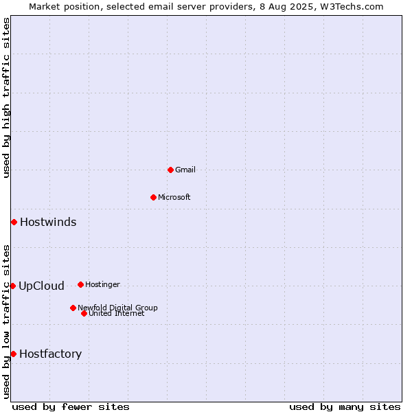 Market position of Hostwinds vs. Hostfactory vs. UpCloud