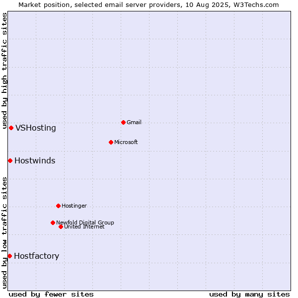 Market position of VSHosting vs. Hostwinds vs. Hostfactory