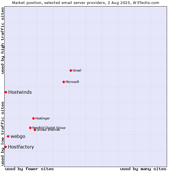 Market position of webgo vs. Hostwinds vs. Hostfactory