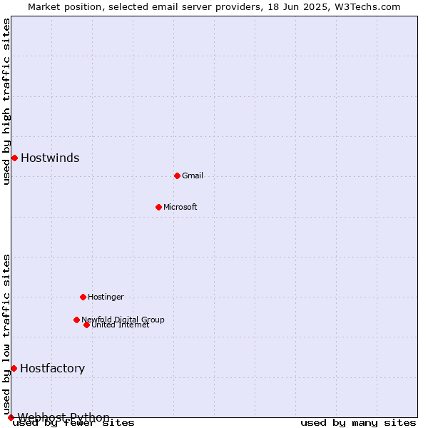 Market position of Hostwinds vs. Hostfactory vs. Webhost Python
