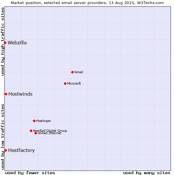 Market position of Hostwinds vs. Hostfactory vs. Webzilla
