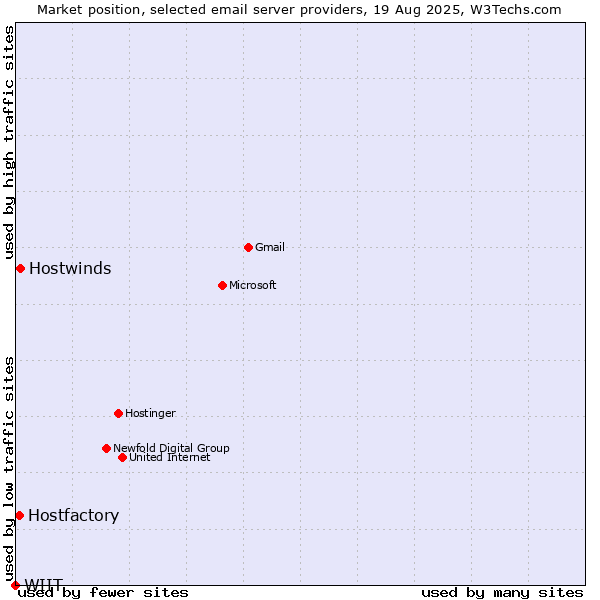 Market position of Hostwinds vs. Hostfactory vs. WIIT