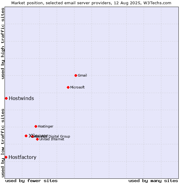 Market position of XServer vs. Hostwinds vs. Hostfactory