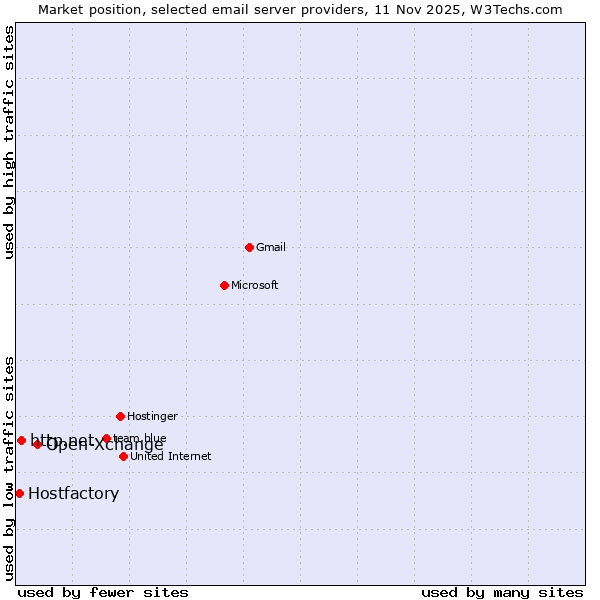 Market position of Open-Xchange vs. http.net vs. Hostfactory