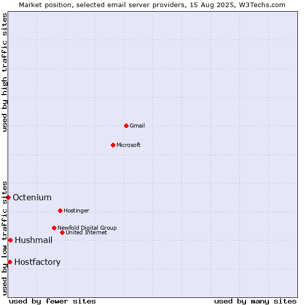 Market position of Hushmail vs. Hostfactory vs. Octenium