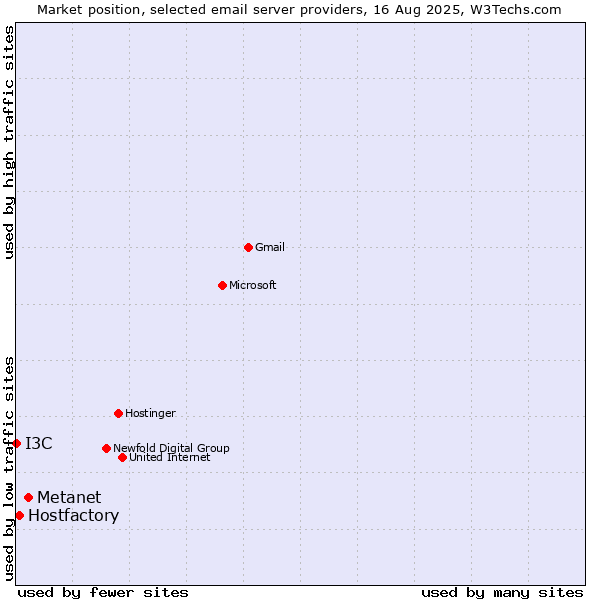 Market position of Metanet vs. Hostfactory vs. I3C