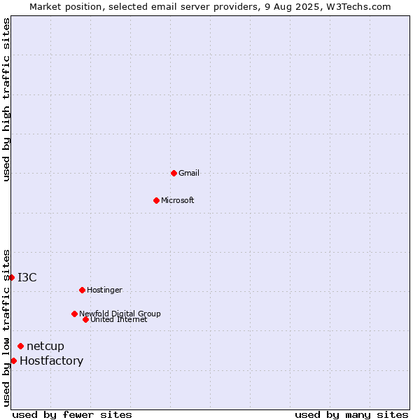 Market position of netcup vs. Hostfactory vs. I3C