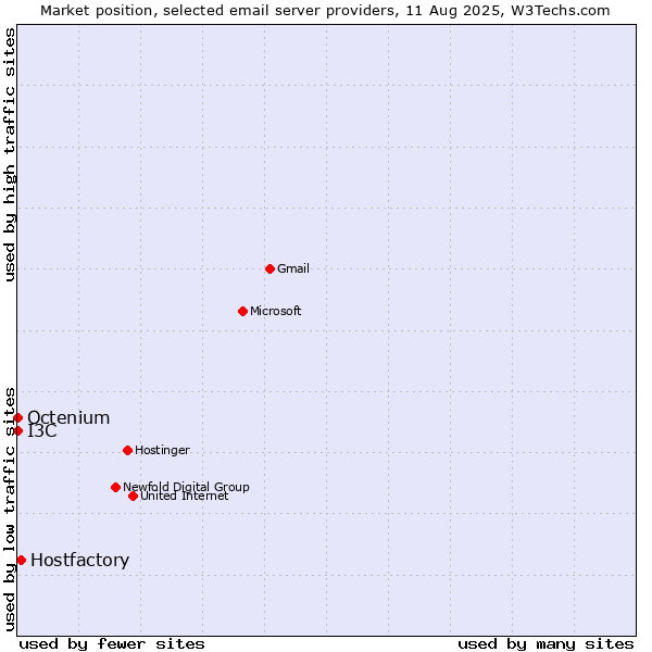 Market position of Hostfactory vs. I3C vs. Octenium