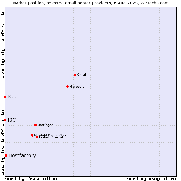 Market position of Hostfactory vs. Root.lu vs. I3C