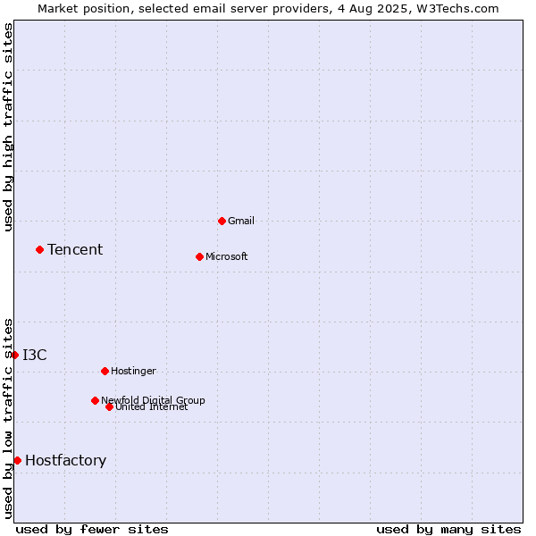 Market position of Tencent vs. Hostfactory vs. I3C
