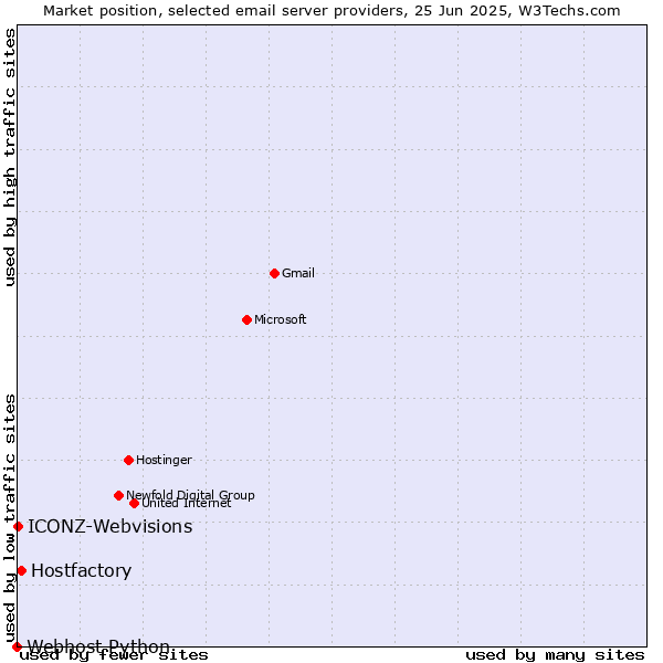 Market position of Hostfactory vs. ICONZ-Webvisions vs. Webhost Python