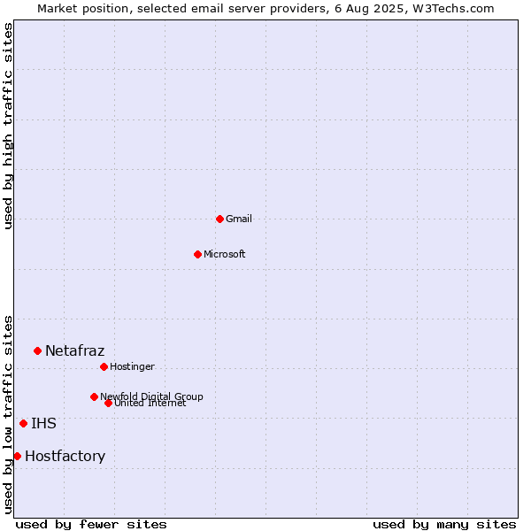 Market position of Netafraz vs. IHS vs. Hostfactory