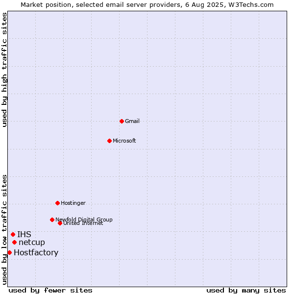 Market position of netcup vs. IHS vs. Hostfactory