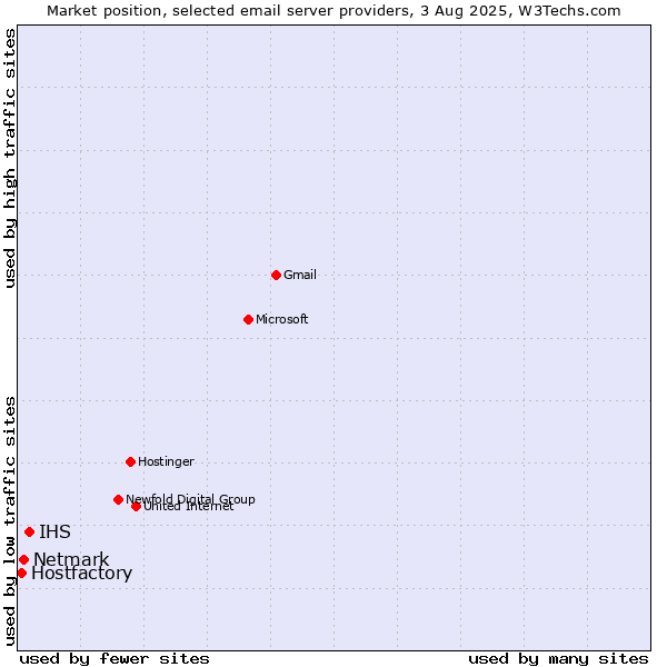 Market position of IHS vs. Netmark vs. Hostfactory
