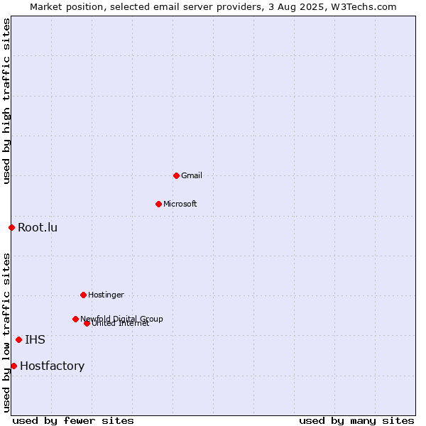 Market position of IHS vs. Hostfactory vs. Root.lu