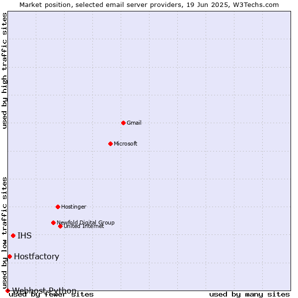 Market position of IHS vs. Hostfactory vs. Webhost Python