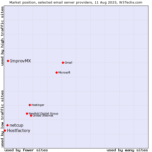 Market position of ImprovMX vs. netcup vs. Hostfactory