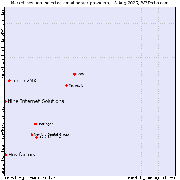 Market position of ImprovMX vs. Hostfactory vs. Nine Internet Solutions