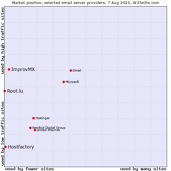 Market position of ImprovMX vs. Hostfactory vs. Root.lu