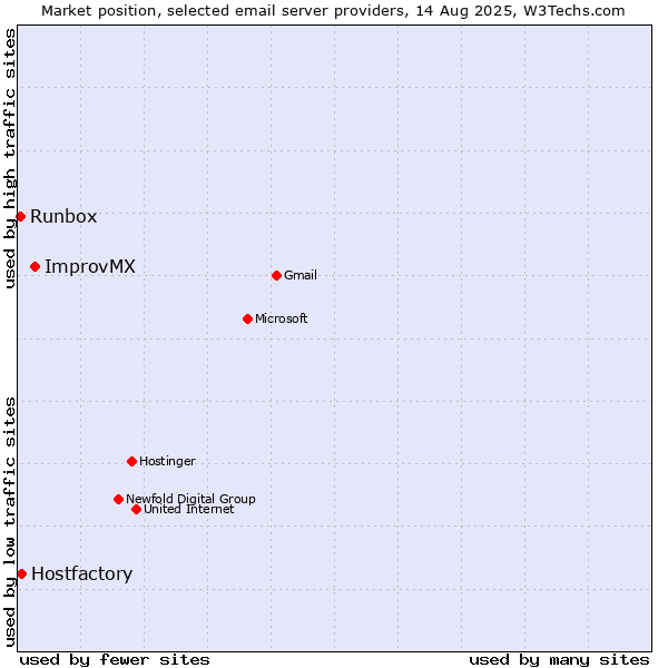 Market position of ImprovMX vs. Hostfactory vs. Runbox