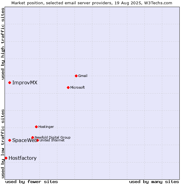 Market position of SpaceWeb vs. ImprovMX vs. Hostfactory