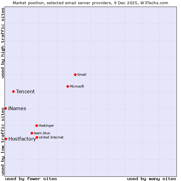 Market position of Tencent vs. Hostfactory vs. iNames
