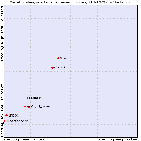 Market position of Inbox vs. Hostfactory