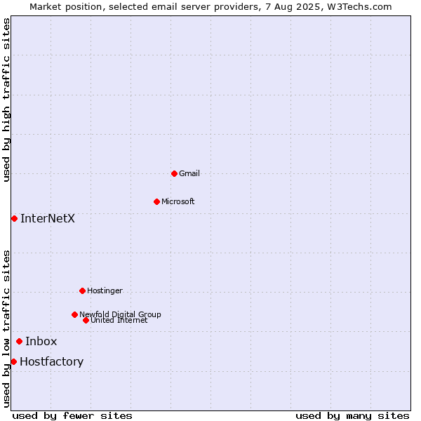 Market position of Inbox vs. InterNetX vs. Hostfactory
